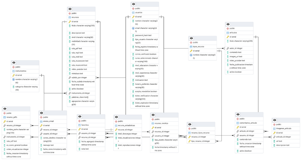 Relational Database Design